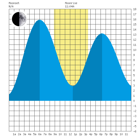 Willoughby Island tide chart for Monday, January 6, 2025