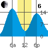 Willoughby Island tide chart for Monday, January 6, 2025