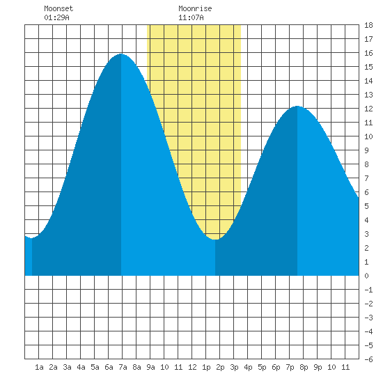 Willoughby Island tide chart for Tuesday, January 7, 2025