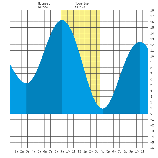 Willoughby Island tide chart for Thursday, January 9, 2025
