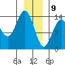Willoughby Island tide chart for Thursday, January 9, 2025