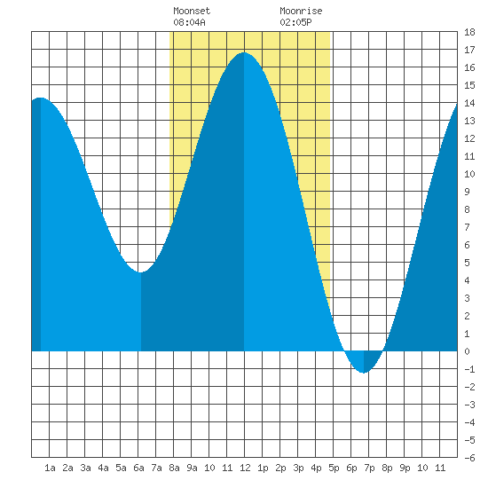 Willoughby Island tide chart for Monday, February 10, 2025