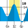 Willoughby Island tide chart for Monday, February 10, 2025