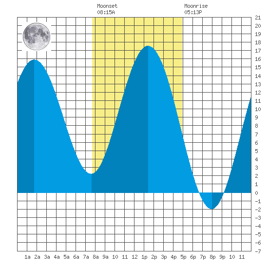 Willoughby Island tide chart for Wednesday, February 12, 2025