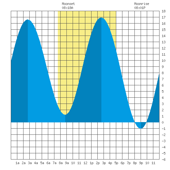 Willoughby Island tide chart for Friday, February 14, 2025