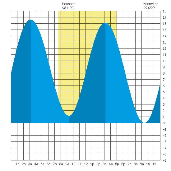 Willoughby Island tide chart for Saturday, February 15, 2025