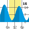 Willoughby Island tide chart for Sunday, February 16, 2025