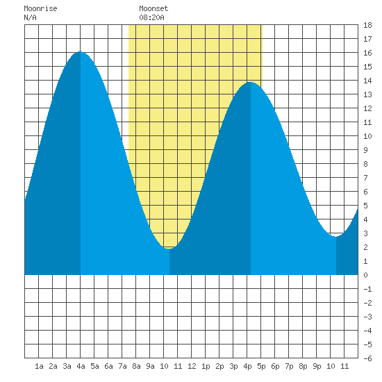 Willoughby Island tide chart for Monday, February 17, 2025
