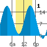 Willoughby Island tide chart for Saturday, February 1, 2025