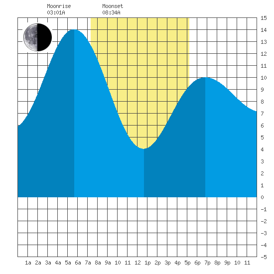 Willoughby Island tide chart for Thursday, February 20, 2025