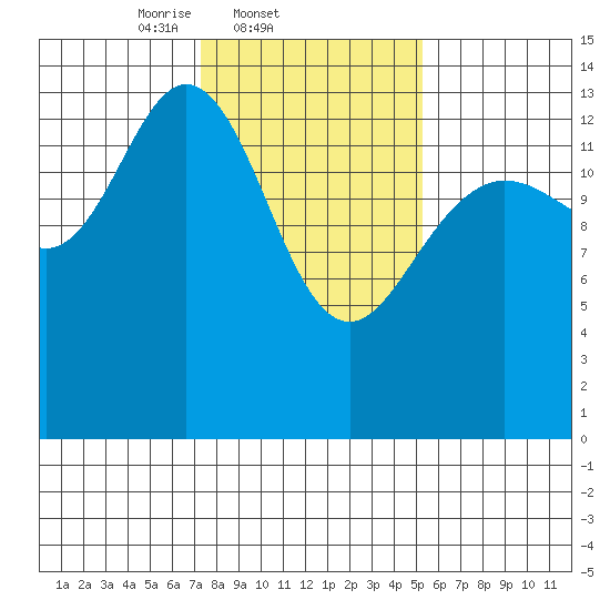 Willoughby Island tide chart for Friday, February 21, 2025