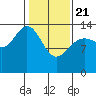 Willoughby Island tide chart for Friday, February 21, 2025