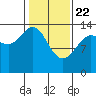 Willoughby Island tide chart for Saturday, February 22, 2025