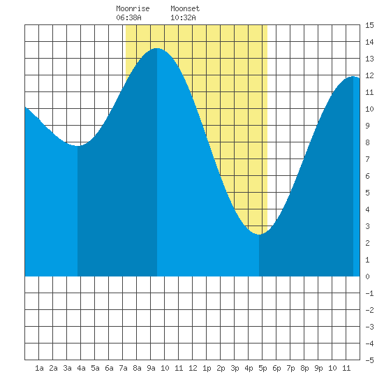 Willoughby Island tide chart for Sunday, February 23, 2025