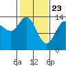 Willoughby Island tide chart for Sunday, February 23, 2025