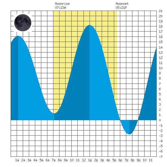 Willoughby Island tide chart for Thursday, February 27, 2025