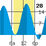 Willoughby Island tide chart for Friday, February 28, 2025