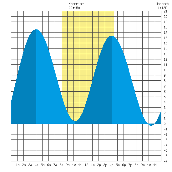 Willoughby Island tide chart for Sunday, February 2, 2025