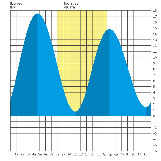 Willoughby Island tide chart for Monday, February 3, 2025