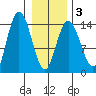 Willoughby Island tide chart for Monday, February 3, 2025