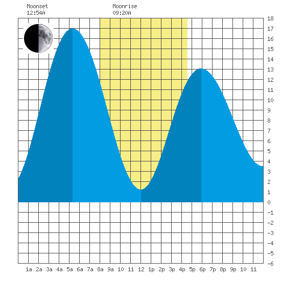 Willoughby Island tide chart for Tuesday, February 4, 2025
