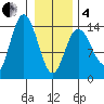 Willoughby Island tide chart for Tuesday, February 4, 2025