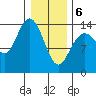 Willoughby Island tide chart for Thursday, February 6, 2025
