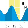 Willoughby Island tide chart for Saturday, February 8, 2025