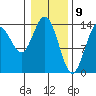Willoughby Island tide chart for Sunday, February 9, 2025