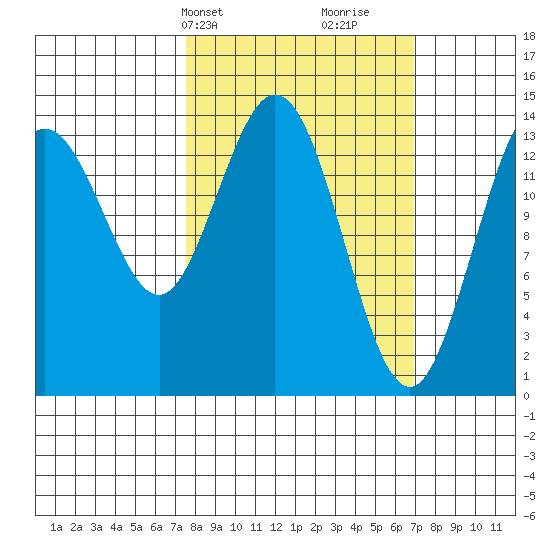 Willoughby Island tide chart for Monday, March 10, 2025