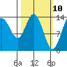 Willoughby Island tide chart for Monday, March 10, 2025