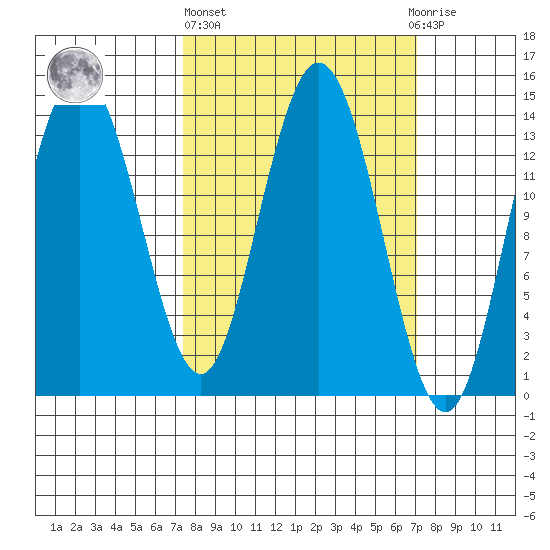 Willoughby Island tide chart for Thursday, March 13, 2025