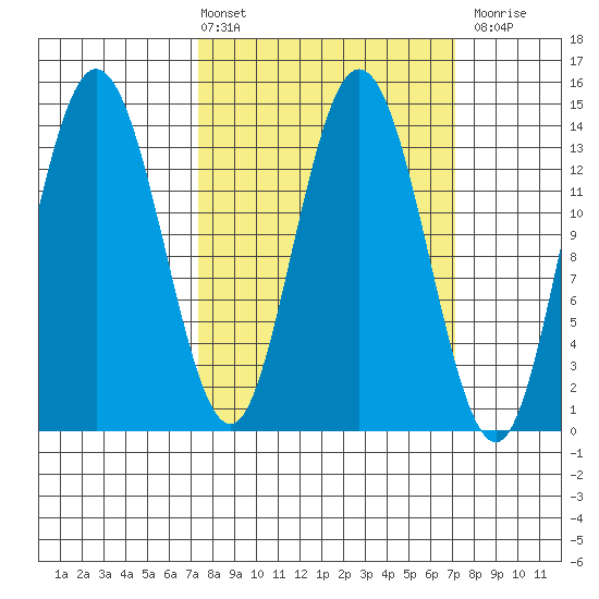 Willoughby Island tide chart for Friday, March 14, 2025