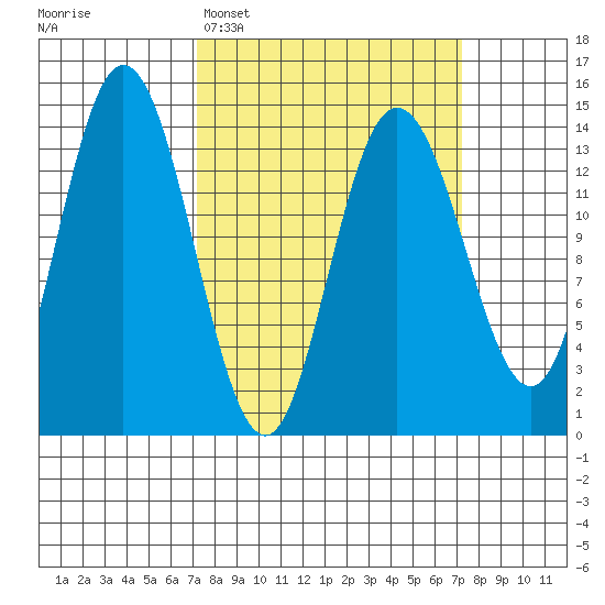 Willoughby Island tide chart for Monday, March 17, 2025