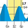 Willoughby Island tide chart for Monday, March 17, 2025