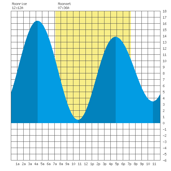 Willoughby Island tide chart for Tuesday, March 18, 2025