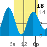 Willoughby Island tide chart for Tuesday, March 18, 2025