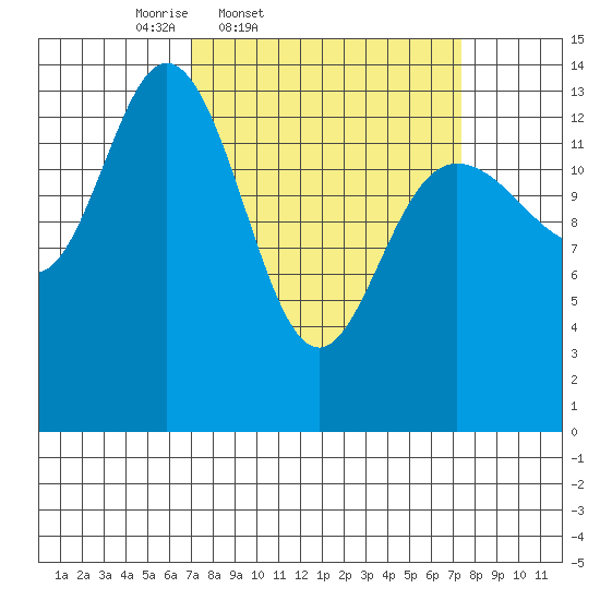 Willoughby Island tide chart for Friday, March 21, 2025