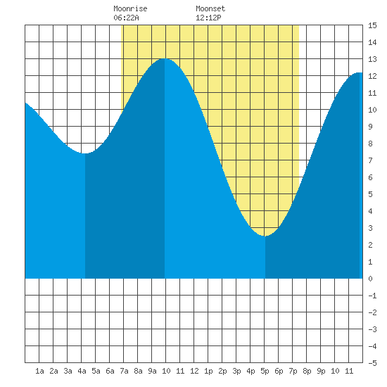 Willoughby Island tide chart for Monday, March 24, 2025