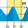 Willoughby Island tide chart for Tuesday, March 25, 2025