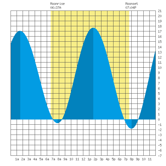 Willoughby Island tide chart for Friday, March 28, 2025