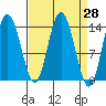 Willoughby Island tide chart for Friday, March 28, 2025