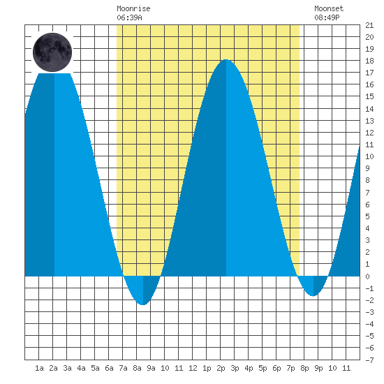 Willoughby Island tide chart for Saturday, March 29, 2025