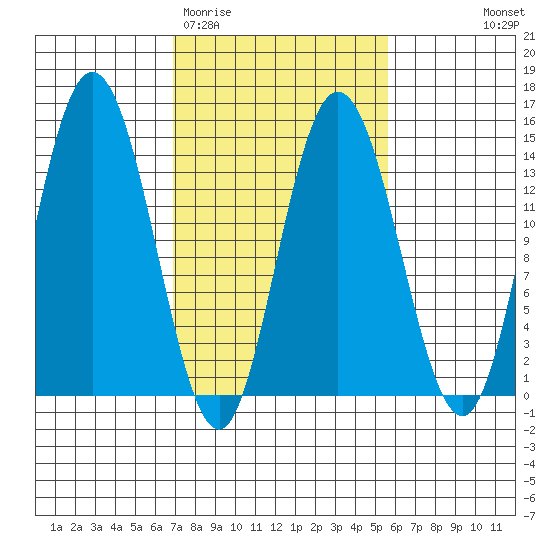 Willoughby Island tide chart for Sunday, March 2, 2025