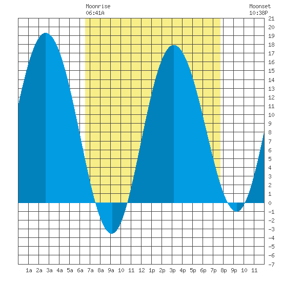 Willoughby Island tide chart for Sunday, March 30, 2025