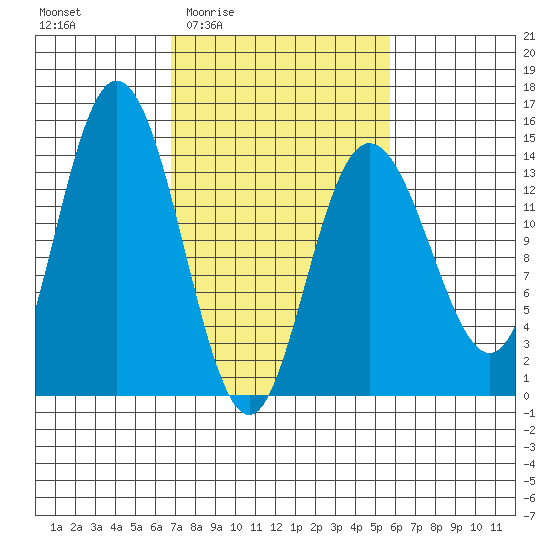 Willoughby Island tide chart for Tuesday, March 4, 2025