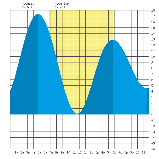 Willoughby Island tide chart for Wednesday, March 5, 2025