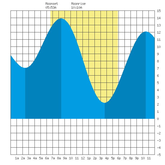Willoughby Island tide chart for Saturday, March 8, 2025