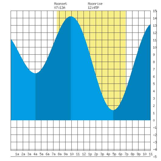 Willoughby Island tide chart for Sunday, March 9, 2025
