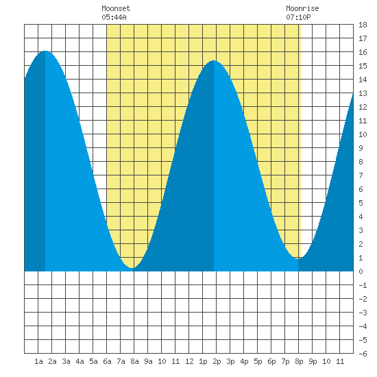 Willoughby Island tide chart for Friday, April 11, 2025